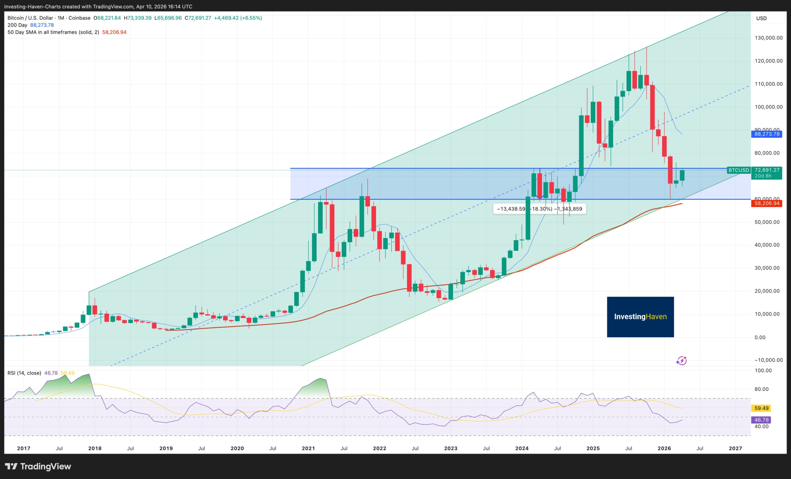 Bitcoin Surges Past 74 000 Dollars Amid Relief Rally