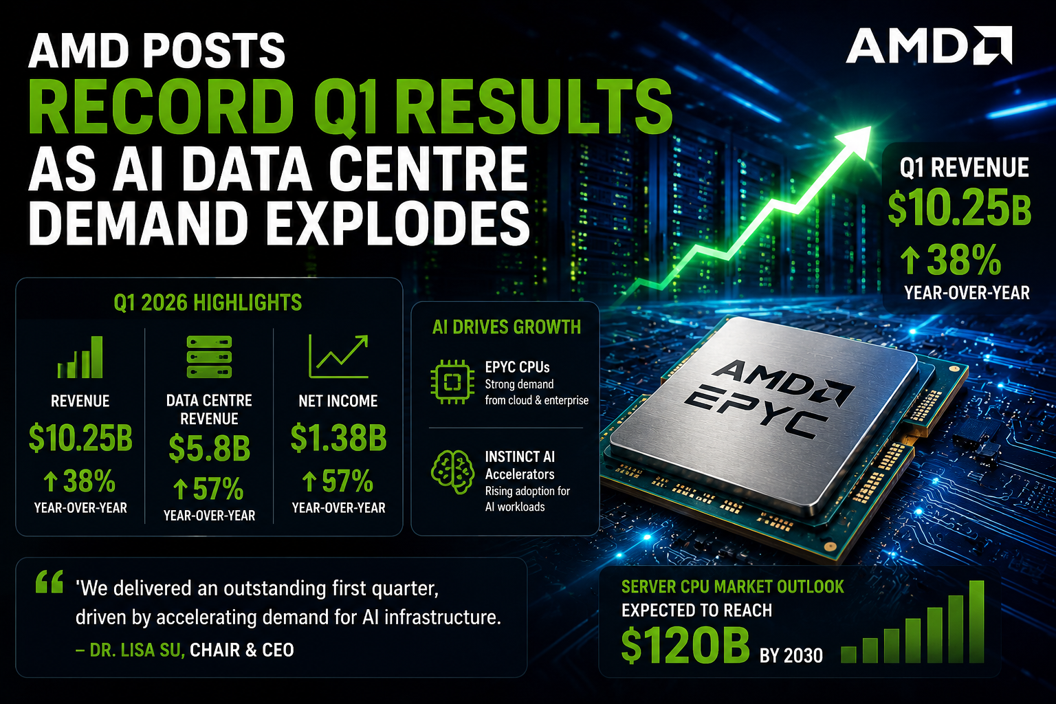 AMD Posts Record Q1 Results as AI Data Centre Demand Explodes.